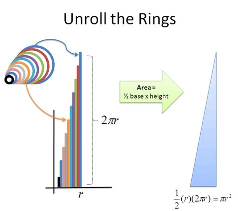 Area of a ring explained
