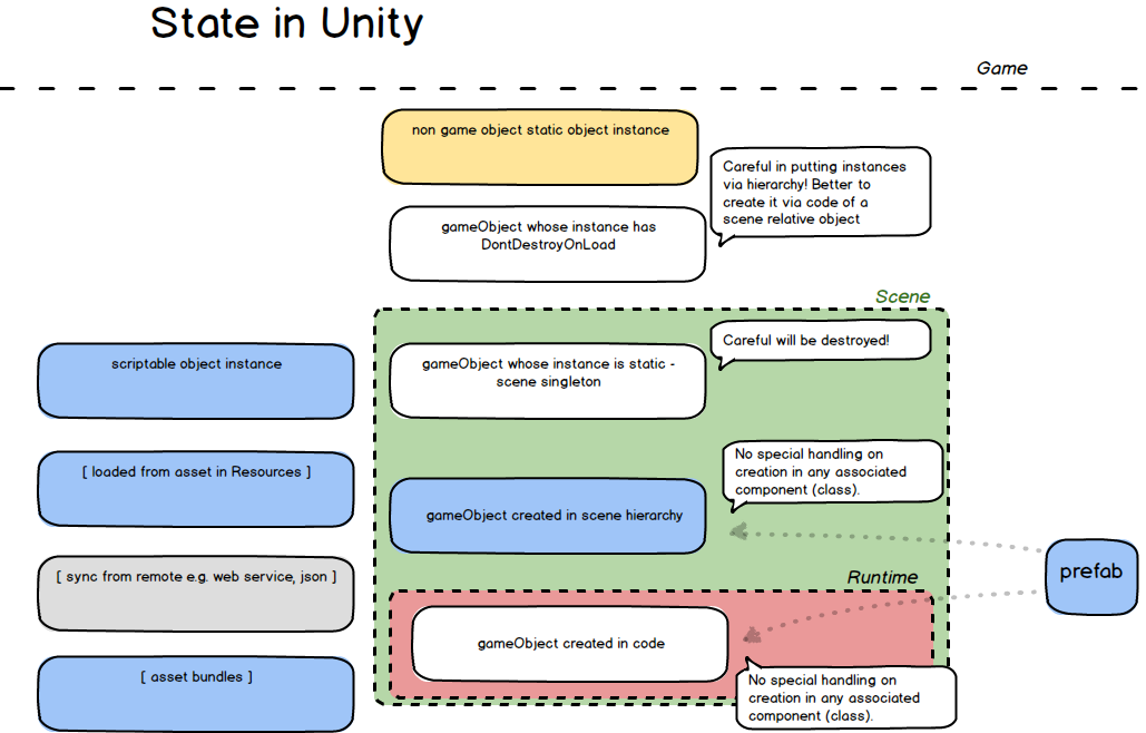 GameObject State in Unity